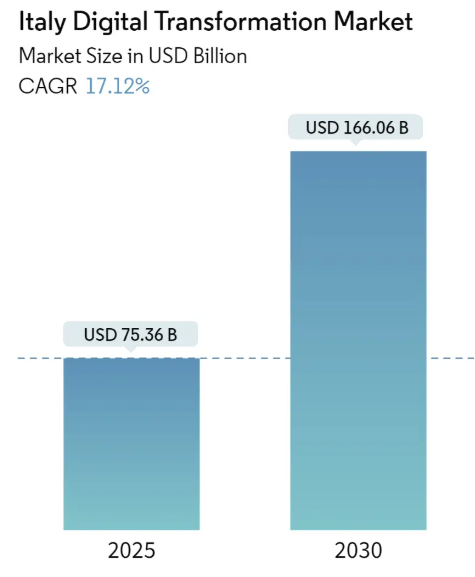 Italy Digital Transformation Market Size Italy Digital Transformation Market Summary